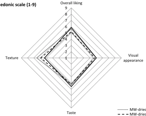 Fig. 3. Consumer evaluation (n = 15) of rye/bilberry extrudates. (a) Hedonic evaluation