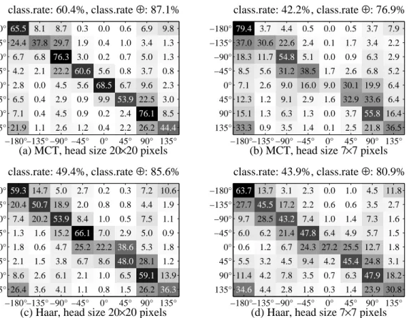Figure 3.38: Confusion Matrices for MCT- ((a), (b)) and Haar-classifiers ((c), (d)) for head sizes of 20×20 pixels and 7×7 pixels.