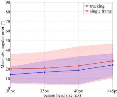 Figure 3.44: Mean absolute angular error (thick line) and its standard deviation (shaded area) over various head sizes for the CLEAR dataset.