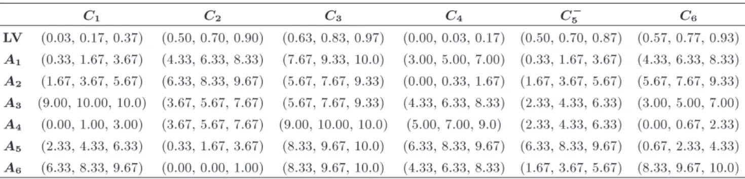 Table 4. Fuzzy decision making matrix and their fuzzy weights. C 1 C 2 C 3 C 4 C 5 C 6 LV (0.03, 0.17, 0.37) (0.50, 0.70, 0.90) (0.63, 0.83, 0.97) (0.00, 0.03, 0.17) (0.50, 0.70, 0.87) (0.57, 0.77, 0.93) A 1 (0.33, 1.67, 3.67) (4.33, 6.33, 8.33) (7.67, 9.3