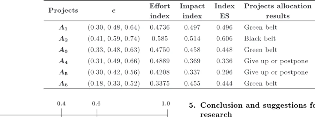Table 9. The value of impact and eort for each alternative.