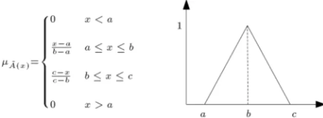 Figure 1. Triangular fuzzy number and the membership function [8].