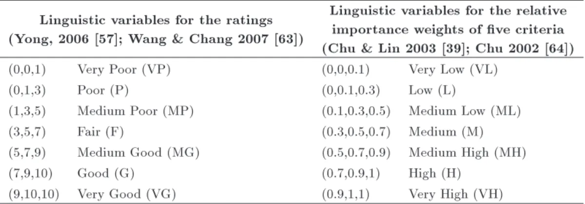 Table 1. Linguistic variables and their corresponding triangular fuzzy numbers.