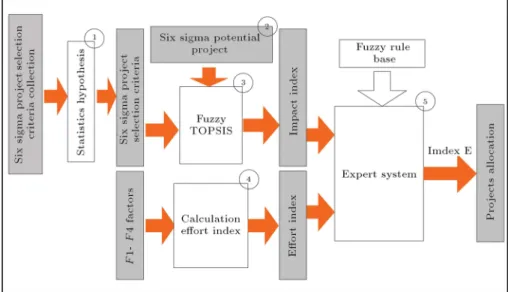 Figure 2. Proposed framework for prioritizing and allocating the six sigma projects.