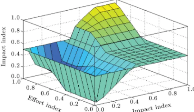 Figure 4. The ranges of index ES and decision making about its dierent values.
