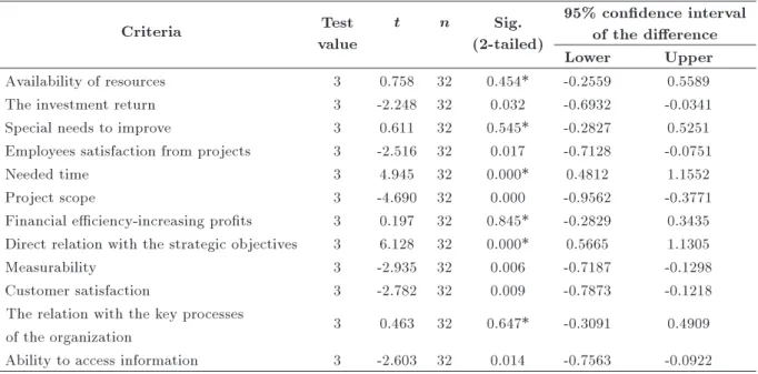 Table 2. Statistical test results. Criteria Test value t n Sig. (2-tailed) 95% condence intervalof the dierence Lower Upper Availability of resources 3 0.758 32 0.454* -0.2559 0.5589