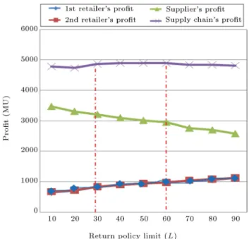 Figure 4. Eects of retailers' decisions based on oered LRSRP contract on channel coordination.