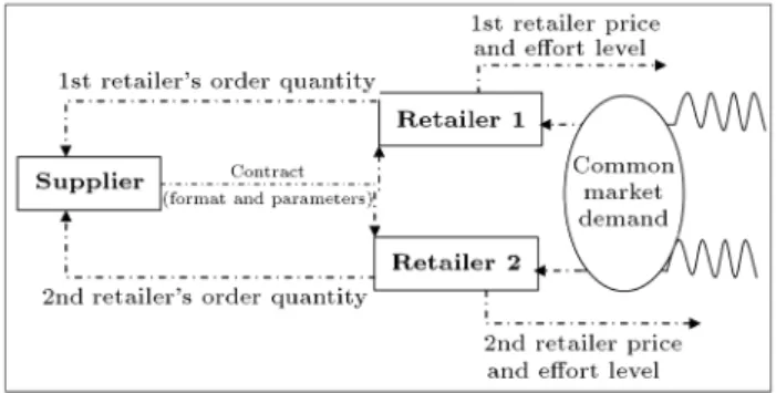 Figure 1. Information and logic ow in the two-tier supply chain with a single supplier and two competing retailers.