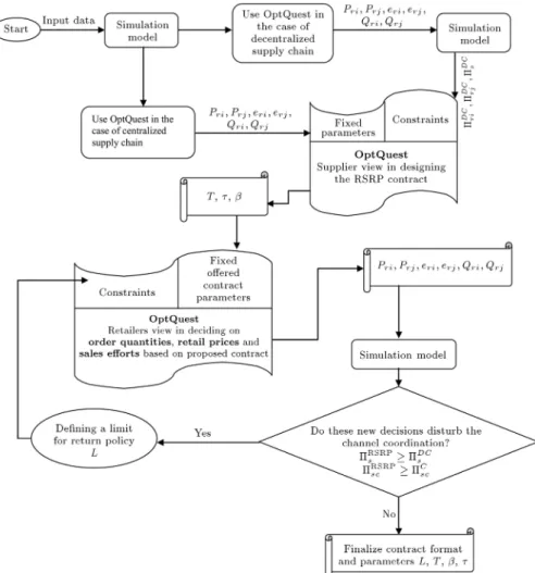 Figure 3. Simulation optimization based decision support methodology.