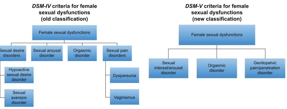 Figure 1 Comparison of the old and new classifications for female sexual dysfunction.