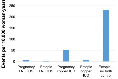 Figure 1 Relative frequencies of intrauterine pregnancy and ectopic pregnancy in IUC users and in the general population.33,55Abbreviations: IUC, intrauterine contraception; LNG IUS, levonorgestrel-releasing intrauterine system; IUD, intrauterine device.