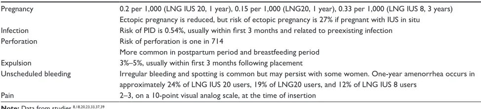 Table 5 Key risks and risk estimates required for informed counseling regarding LNG IUS