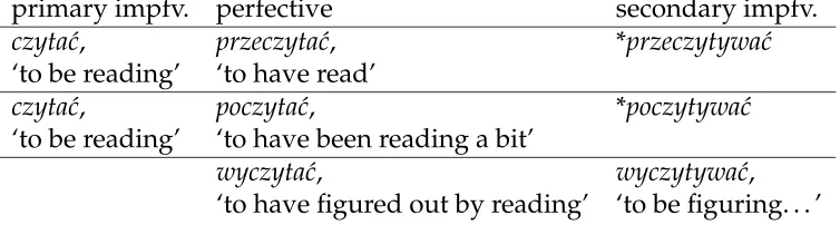 Table 1: Primary and secondary imperfectivisation