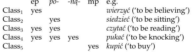 Table 2: Aspectual classes according to formant applicability