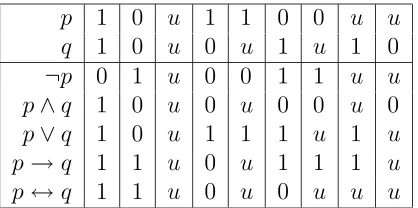 Table 6: Kleene three-valued connectives