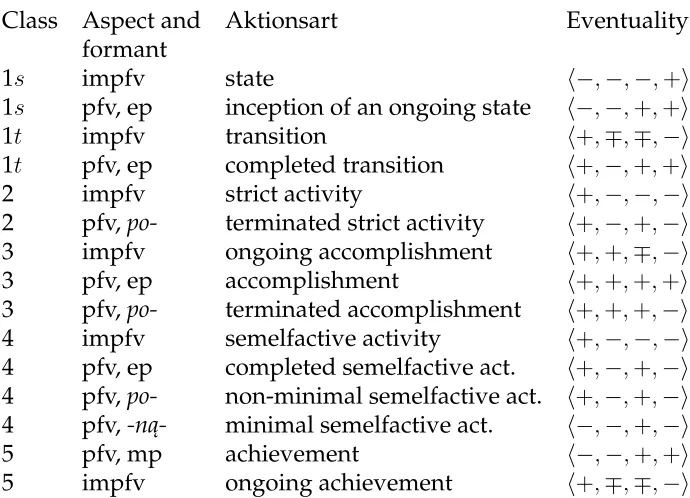 Table 8: Evetualities corresponding to Polish verbs’ Aktionsarten