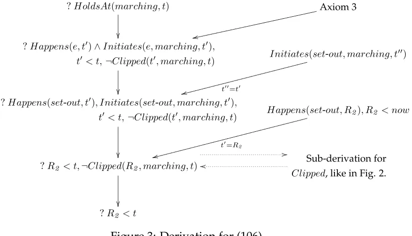 Figure 3: Derivation for (106).