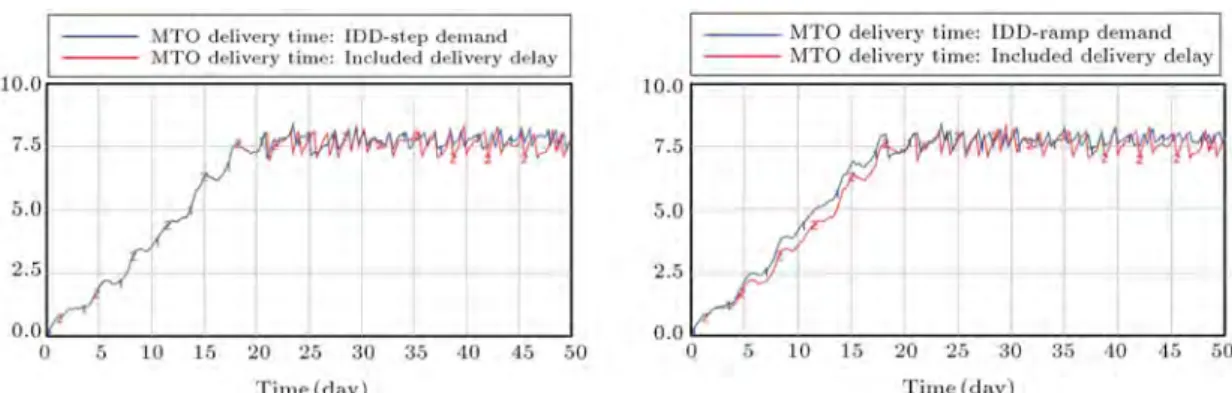 Figure 17. Simulation results under demand uncertainty for MTO delivery lead time.