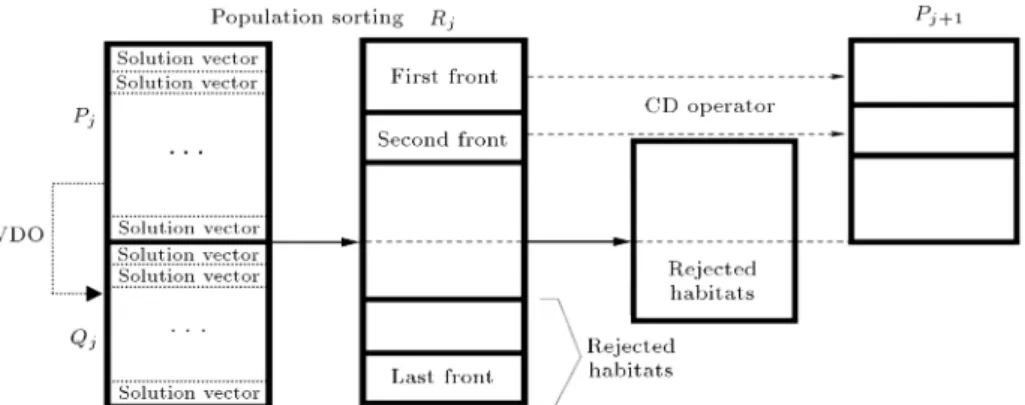 Figure 1 illustrates the evolution process of the proposed MOVDO schematically. The process is