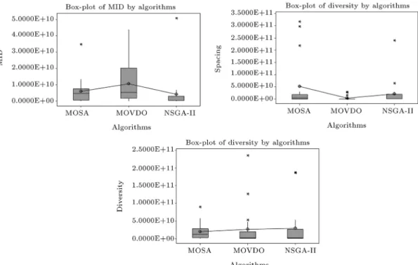 Figure 6. Comparability of MOVDO in comparison with NSGA-II and MOSA on MID, spacing, and diversity metrics.