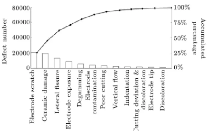 Figure 1. MLCC visual defect Pareto analysis.