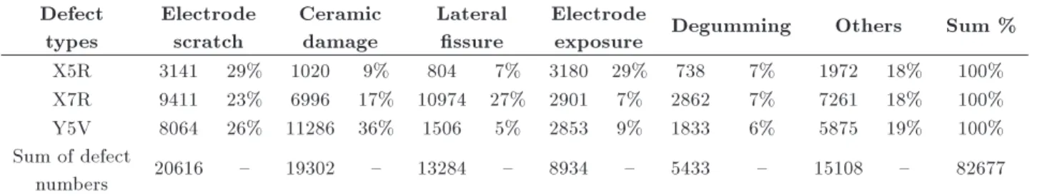 Table 1. Statistical analysis for product types and defect types.