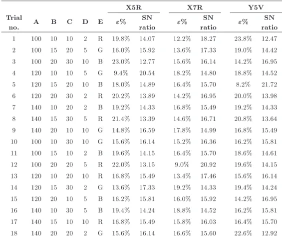 Table 4. Error rate and SN ratio for various MLCCs. X5R X7R Y5V Trial no. A B C D E "% SN ratio "% SN ratio "% SN ratio 1 100 10 10 2 R 19.8% 14.07 12.2% 18.27 23.8% 12.47 2 100 15 20 5 G 16.0% 15.92 13.6% 17.33 19.0% 14.42 3 100 20 30 10 B 23.