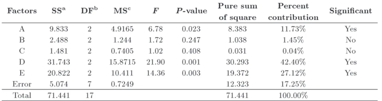 Table 11. Results of the conrmation experiment for X5R, X7R and Y5V products.