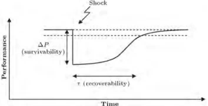 Figure 3. Resiliency as a combination of survivability and recoverability [1].