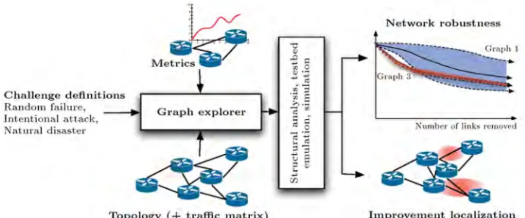 Figure 9. A multi-dimensional, multi-layer network resilience analyzer [35].