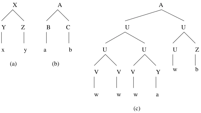Figure 2.2: A treebank that shows DOP1’s estimation bias towards big trees