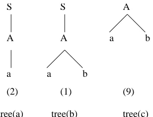 Figure 3.3: Frequencies and DOP1 parse tree probabilities of two trees