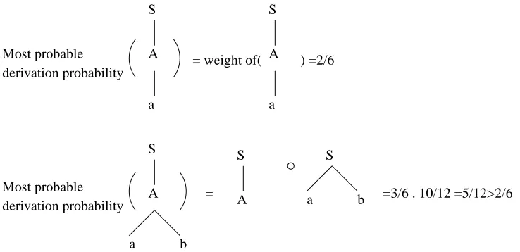 Figure 3.4: DOP1 most probable derivation of two trees in the corpus