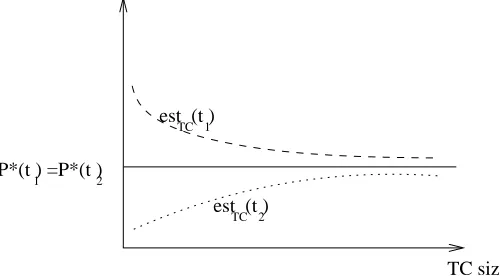 Figure 3.5: A consistent estimator est and most probable derivation of two treesin the corpus