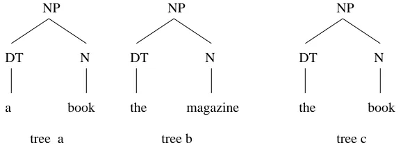 Figure 4.1: Tree (a) and (b) are fragments of the corpus that contains two sen-