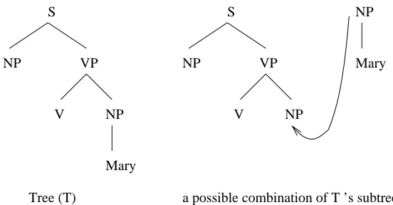 Figure 4.4: tree(T) and a possible combination of its subtrees