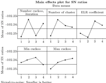 Table 1. Parameter levels of the problem. Factor levels (Number of cuckoos, maximum iteration) (100,50), (50,100),(40,120), (120, 40) Number of clusters 1-2-3-4 Control parameter of egg laying 2-4-6-8 Maximum egg 4-5-6-7 Minimum egg 1-2-3-4