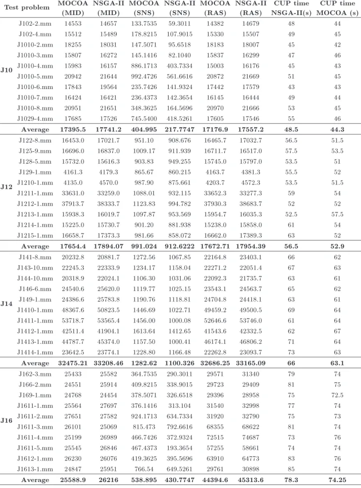 Table 2. Evaluation of non-dominated solutions.