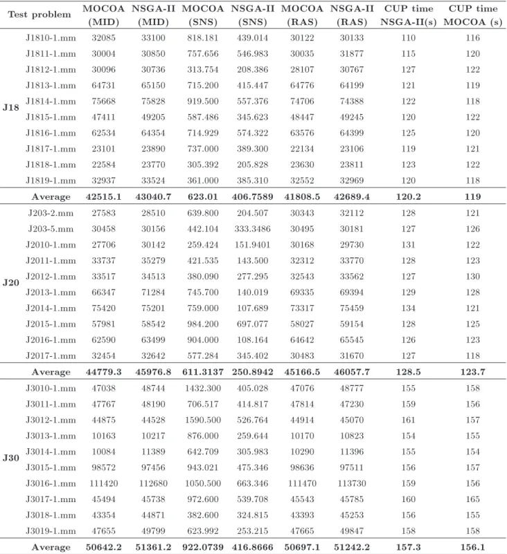 Table 2. Evaluation of non-dominated solutions (continued).
