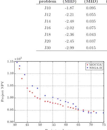 Figure 6. Dispersion of non-dominated solutions for MOCOA and NSGA-II.
