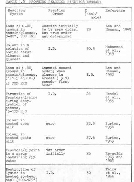 TABLE 1.2 BROWNING REACTION KINETICS SUMMARY 