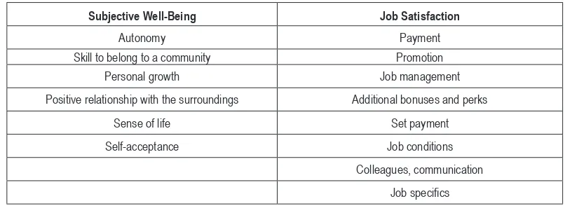 Table 1. Self assessment Criteria of Subjective Well-being and Job Satisfac-tion. 