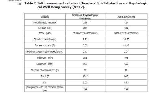 Table 2. Self - assessment criteria of Teachers’ Job Satisfaction and Psychologi-cal Well-Being Survey (N=17)