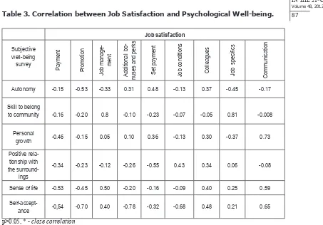 Table 3. Correlation between Job Satisfaction and Psychological Well-being.  