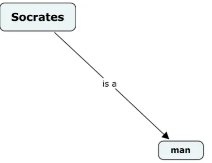 Figure 1:  A simple single proposition as the most basic form of a concept map. 