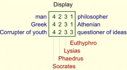 Figure 2: DISPLAY: A simple matrix of ratings of four elements (people) against three constructs (descriptions)