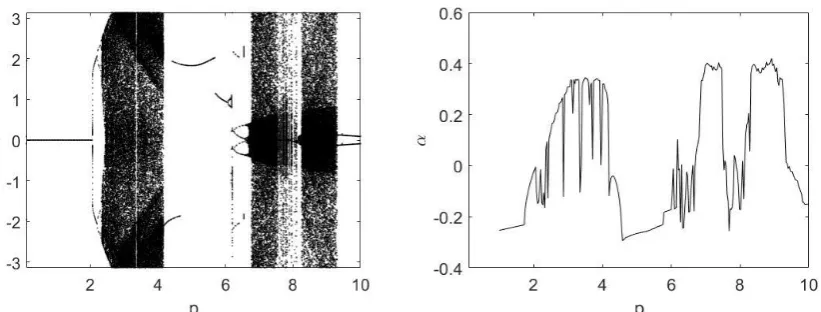 Figure 3: (a) Bifurcation diagram for 