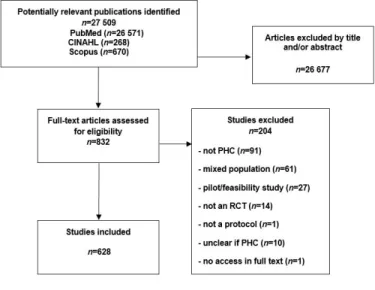 Figure 1:  Flow chart for eligible articles.