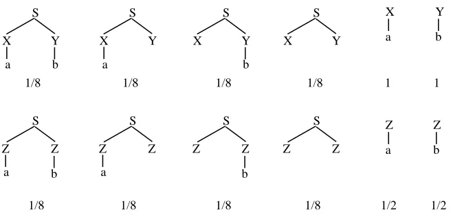 Figure 2.1: Two analyses for the sentence “a b”