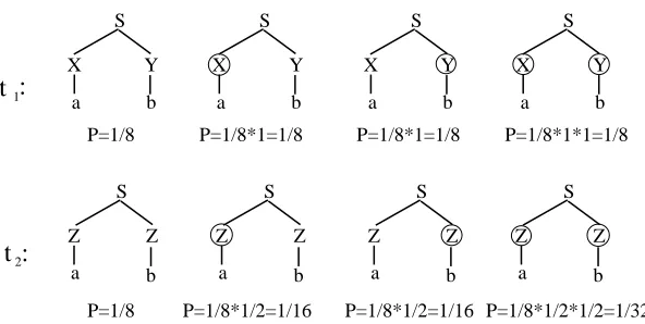 Figure 2.3: The derivations of t1 and t2 and their probabilities